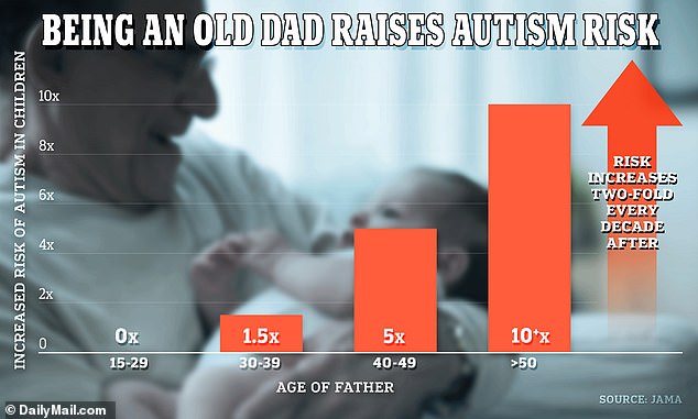 The link between autism and paternal age has been studied for decades, with many large-scale studies using government health databases and thousands of birth certificates