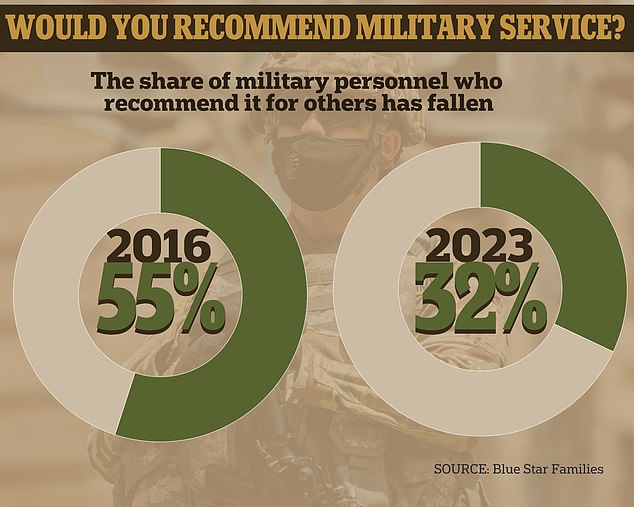 According to a survey of more than 7,400 personnel for Blue Star Families, only one-third of military families today would recommend a career in uniform