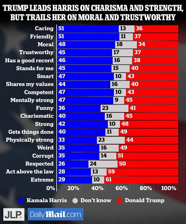 Voter attitudes were tested with a fully online poll of 1,054 likely voters