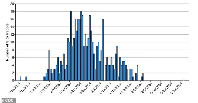 Most diseases were contracted in April and May, the beginning of the cucumber season