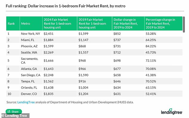 Lending Tree provides a graphical analysis of the dollar increase in one-bedroom FMR based on rent