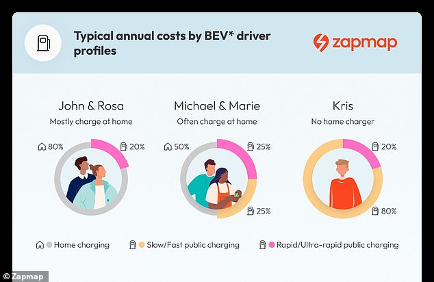 ZapMap has calculated the typical annual costs of different battery electric vehicle (BEV) drivers to show how charging habits impact operating costs