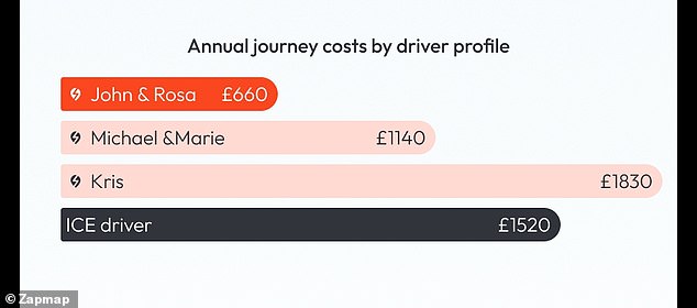 John and Rosa who charge at home 80% of the time pay almost half of what Michael and Marie pay who charge at home only 50% of the time. Kris who does not have a home charger pays almost three times as much as John