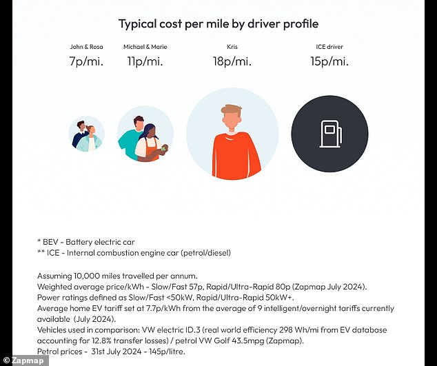 Per mile, drivers like John and Rosa, who spend most of their time charging at home, pay just 7p/mile, while Kris, who charges in public, pays 18p/mile.