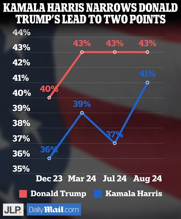 JL Partners surveyed 1,001 likely voters from August 7-11 in a separate study using a mix of online, landline, mobile and in-app technologies. The results come with a margin of error of +/- 3.1 points. They show Harris closing the gap with Trump