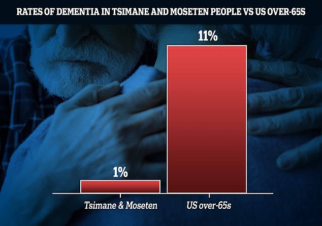 The Tsimane and Moseten hunter-gatherer communities in the Bolivian Amazon have a dementia rate 11 times lower than the US, a study finds