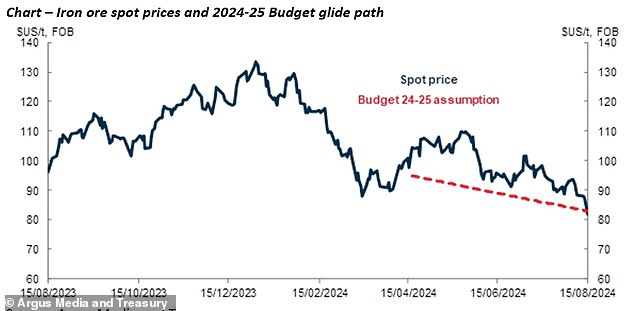 By the close of trading on Thursday, iron ore prices had fallen to $81.80 a tonne, a level not seen since 2022, as China bought less of the raw material used to make steel