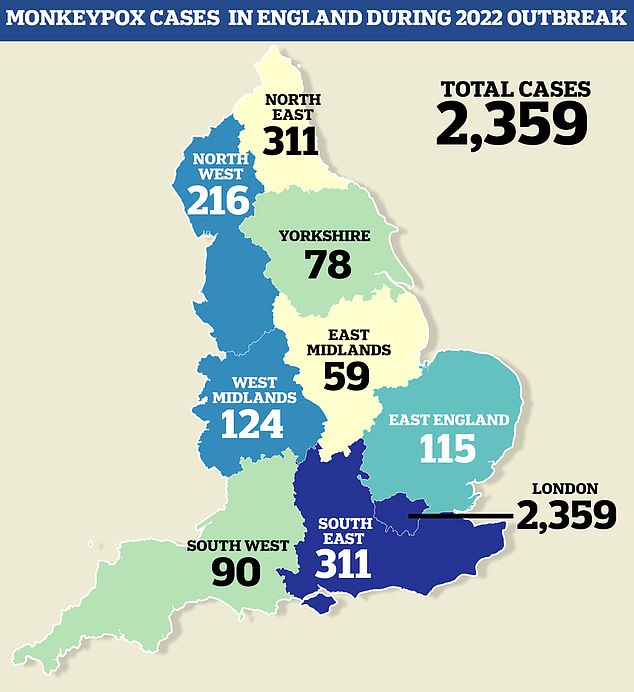 It is a far cry from the 2022 outbreak, when thousands of cases were recorded, mostly in London.