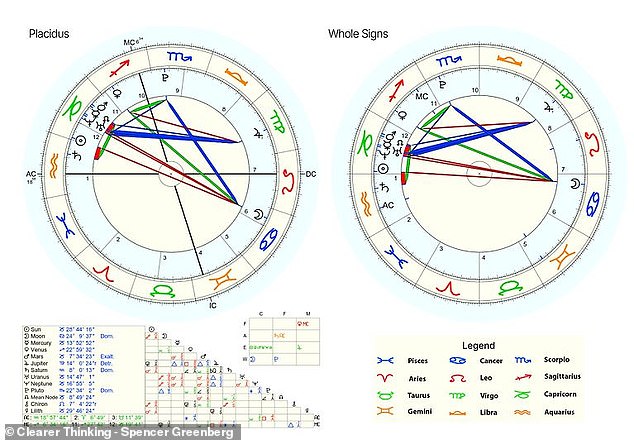 Researchers decided to test astrologers' claims that birth charts (pictured) determine facts about a person's life by asking them to match a description of a person to their corresponding birth chart.