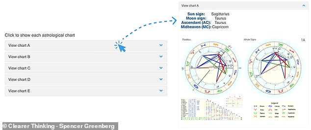 In the test (pictured), astrologers failed to answer the questions with greater than random accuracy, and they almost always disagreed with each other