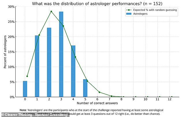 The distribution of astrologers' correct test results (blue) matches almost exactly what you would expect if they were guessing randomly (green), suggesting that astrology isn't real