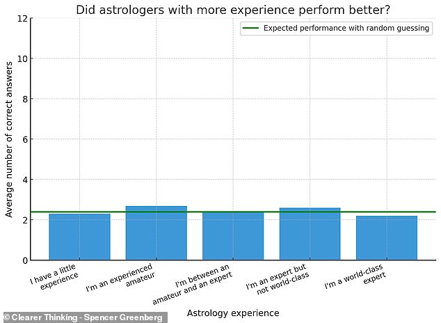 Astrologers ranging from those with very little experience to world-class experts were equally unsuccessful