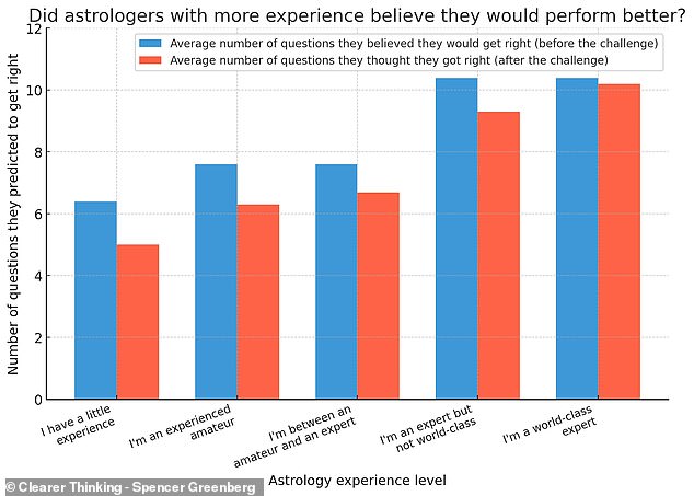 The only difference between the more and less experienced astrologers is that the more experienced participants had more confidence in their own abilities, both before (blue) and after (orange) the test.