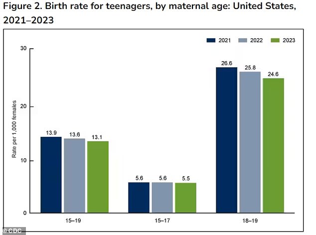 Above you can see the birth rate for teenagers aged 15 to 19, 15 to 17 and 18 to 19 per year from 2021 to 2023