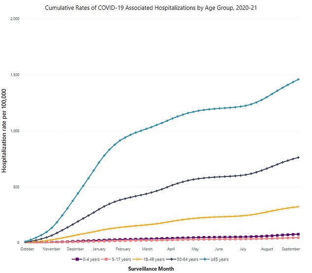 Data from the CDC's COVID-Net lab showed the cumulative number of COVID hospitalizations from 2021 to 2022. Studies have estimated that about 1,701,300 people over the age of 65 have been hospitalized this year.