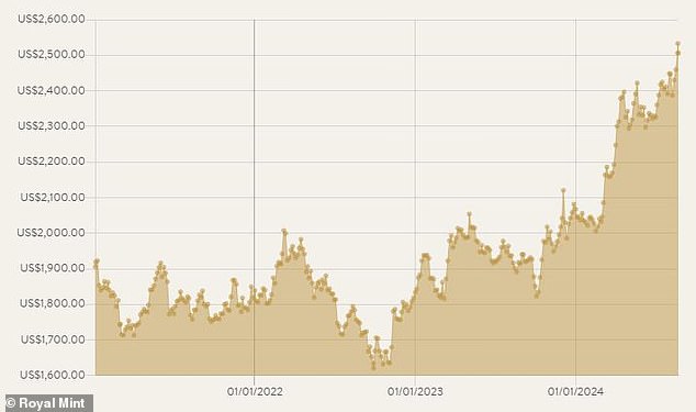 1724260751 514 How to Invest in Gold as Prices Hit Record Highs