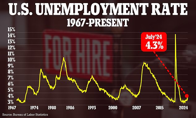 Unemployment rose to 4.3 percent in July, the highest level in nearly three years