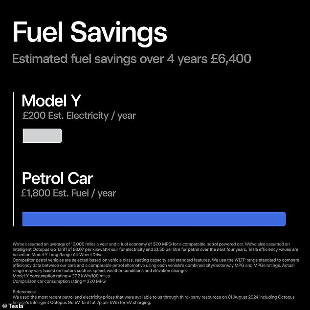 Calculations based on a Model Y Long Range All-Wheel drive show that the average owner driving 10,000 miles a year could pay just £200 for their fuel using an EV tariff of £0.07 per kWh for their electricity from companies such as Octopus Energy and OVO