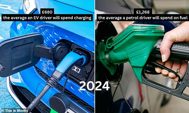 While it depends on the EV model and when you charge it, the average cost per mile for driving an electric car is just £0.09. The annual cost of an EV is just under £700.