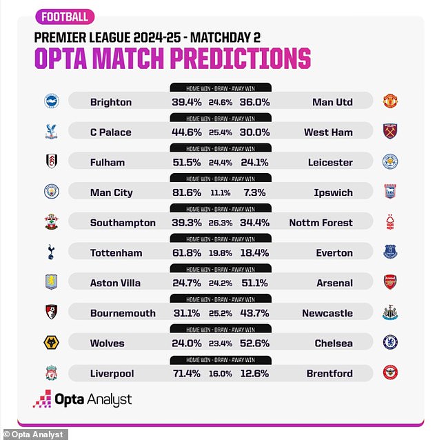 1724322645 864 Optas supercomputer backs Man United as more likely to LOSE