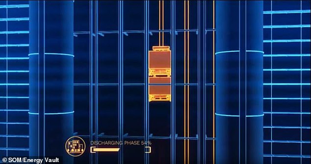 These blocks would then store the electricity as 'potential' energy and would be derated as the city's energy needs increased - converting the energy into electricity