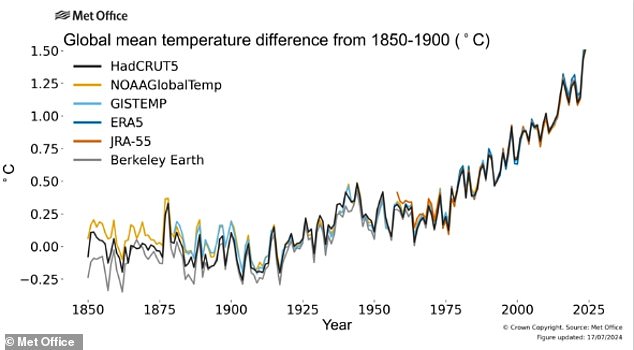 2023 was also the warmest year since records began in the mid-19th century, surpassing the previous record set in 2016.