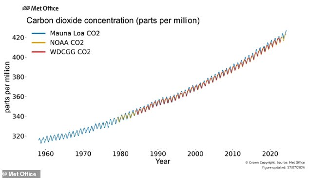 Concentrations of greenhouse gases – including CO2, methane and nitrous oxide – were the highest ever recorded, while the global average surface temperature was 1.46°C above pre-industrial levels