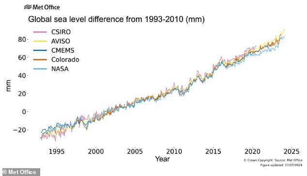 Global average sea level was highest on record for the twelfth consecutive year in 2023