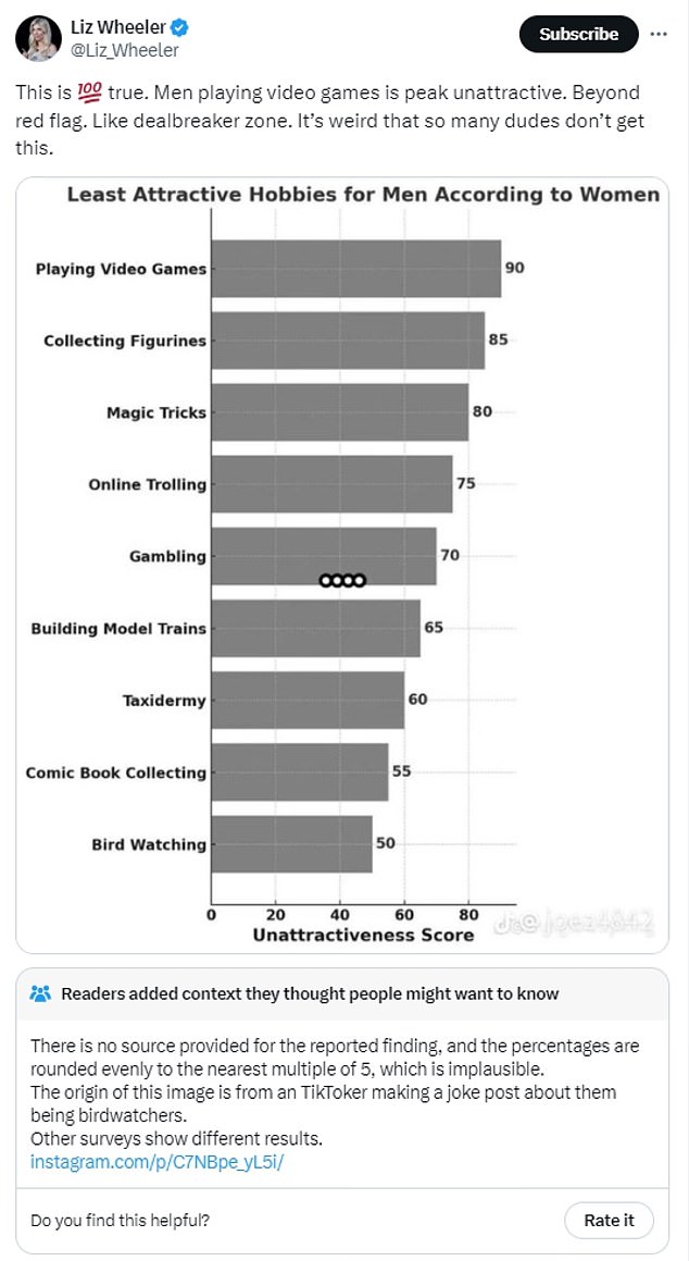 She also shared a bar chart meme, although the data presented was not based on an actual study