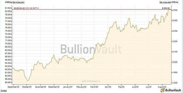 Gold Price: Investors have seen value rise by more than a fifth since January (Source: BullionVault)