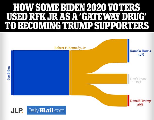 The data can also be used to see what happens to people who voted for Biden in 2020 but now say they support RFK Jr. More than a quarter say they are leaning more toward Trump