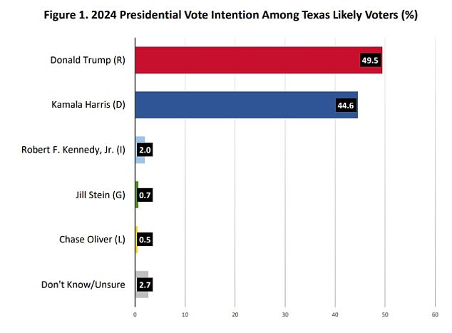 Polls show Harris has gained ground. An earlier poll of Texas voters had Biden trailing Trump by nine points, while Harris is now only five points behind