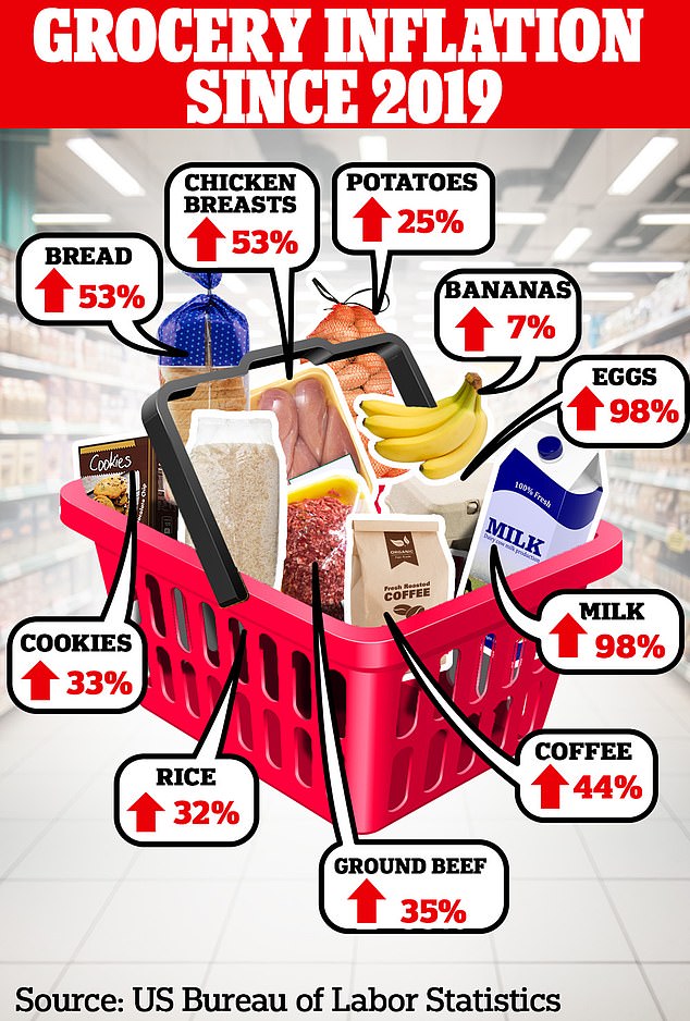 An analysis of data from the U.S. Bureau of Labor Statistics shows how much grocery prices have risen over the past five years