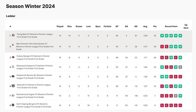 The Flying Bats remained undefeated all season and took the title in the deciding match