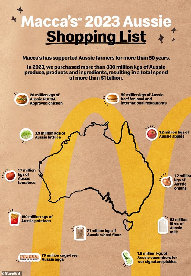 In the past year alone, McDonald's contributed more than $1 billion to the local supply chain by using Australian produce and ingredients from more than 15,000 farmers in its food production.