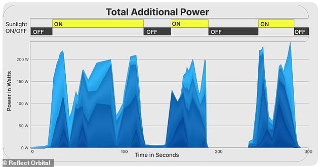 This graph, provided by Reflect Orbital, shows the wattage of power produced during the hot air balloon experiment. The 'On' sections indicate when the reflected sunlight is directly focused on the solar panels. The 'Off' sections indicate when the sun's beam is not focused on the panels