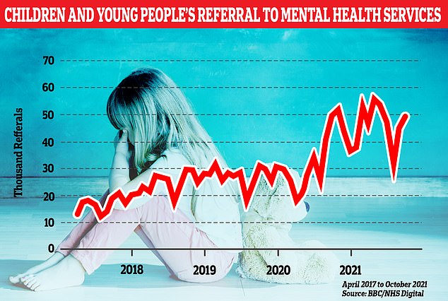 Between April 2021 and October 2021, the number of children under 18 requiring care for problems ranging from self-harm to eating disorders rose by 77 per cent compared with the same period in 2019, according to NHS figures