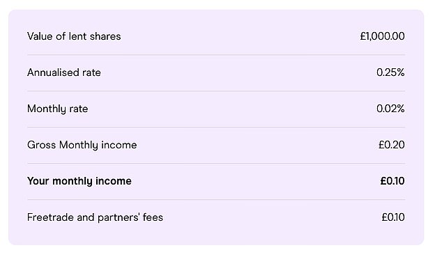 Monthly Income: Freetrade says customers can supplement their income through loans