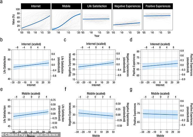 A large study published last November, using data from two million people between the ages of 15 and 89, appears to support Dawkins' optimistic argument. It found smaller associations than expected if the Internet were causing widespread psychological harm.