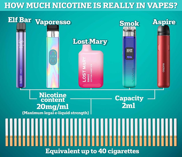 Campaigners have long blamed predatory manufacturers for the growing crisis, claiming they deliberately lure children in with colourful packaging, rather than highlighters, and child-friendly flavours such as bubble gum and candy floss.