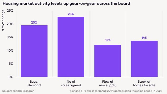 Active market: buyer demand has increased, but so has the number of homes for sale