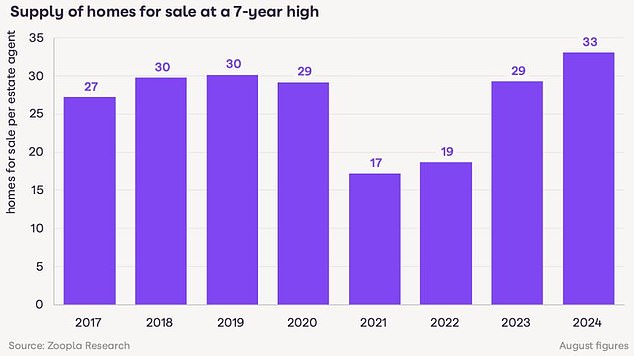 Well stocked: real estate agencies currently have an average of 33 houses for sale