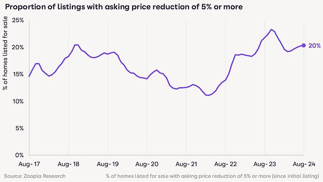 Price reduction: More and more homeowners are lowering their asking prices to secure a sale