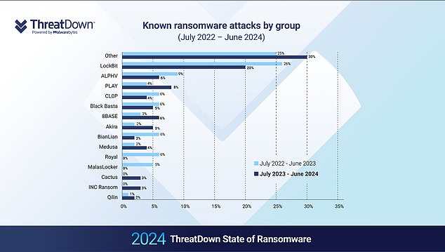 The report found that a worrying number of ransomware attacks are coming from abroad, with 70 percent of all ransomware payments going to Russian-speaking gangs