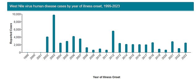 The chart above shows West Nile virus epidemics by year since 1999, when it first appeared in the US.