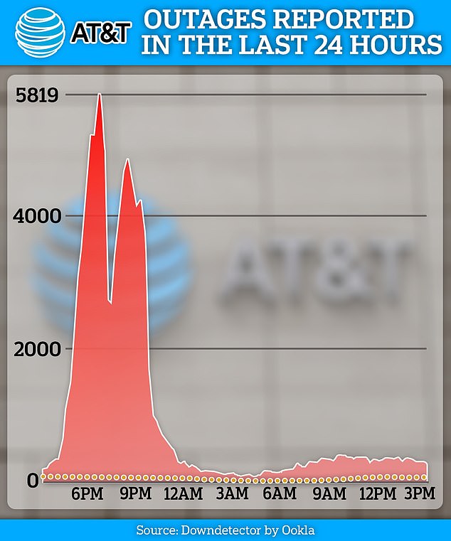 1724890359 876 It is the least reliable mobile provider in America with