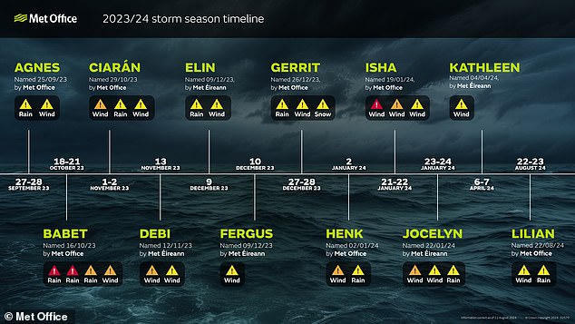 In the 2023/24 season, the Met Office named 12 storms, with the letter 'L' being named for Storm Lilian on 22 August 2024