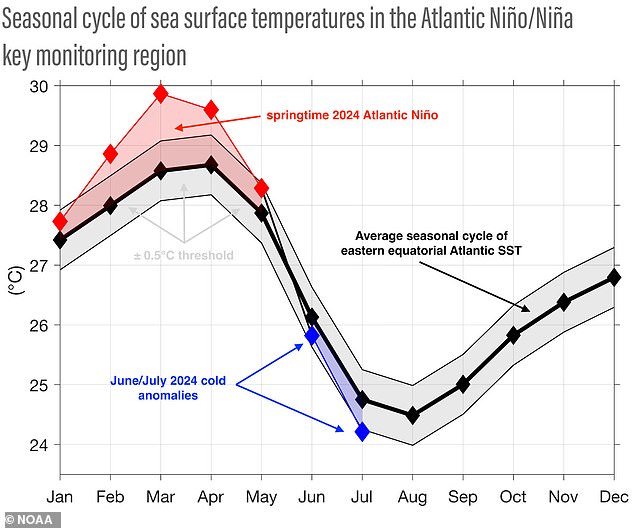 The abnormally rapid cooling followed the warmest weather since 1982, when temperatures rose to 30°C.