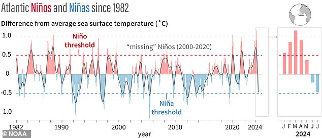 The concern is that this cooling could evolve into an Atlantic Niña event, which is defined by three months of colder than average temperatures