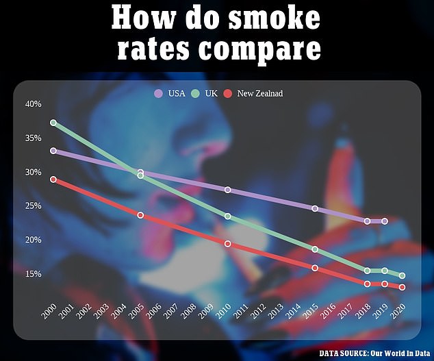 According to research platform Our World In Data, 13.7 percent of New Zealanders smoked in 2020, compared to 15.4 percent of Britons and 23 percent of Americans.